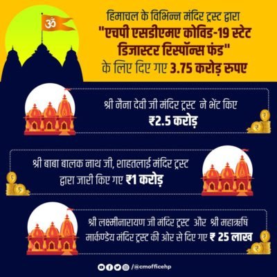 हिमाचल के मंदिरों से आया 3.75 करोड़ का दान